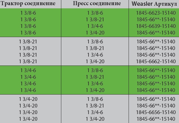 Weasler PTO вал с шарниром 80° 1000 об / мин таблица  